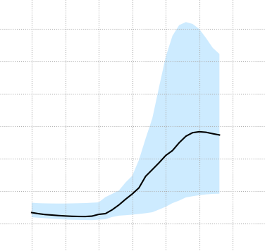 Hydrological Projections